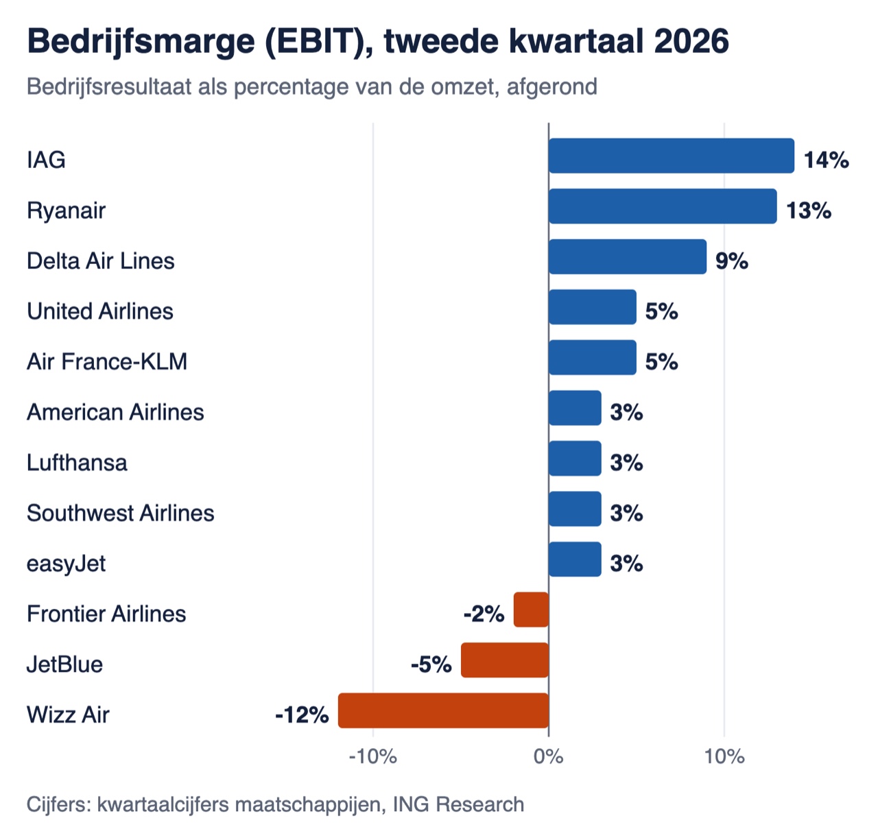 Liggende staafgrafiek van de bedrijfsmarge in het tweede kwartaal van 2026: IAG 14 procent, Ryanair 13, Delta 9, United en Air France-KLM 5, American, Lufthansa, Southwest en easyJet 3, Frontier min 2, JetBlue min 5 en Wizz Air min 12 procent