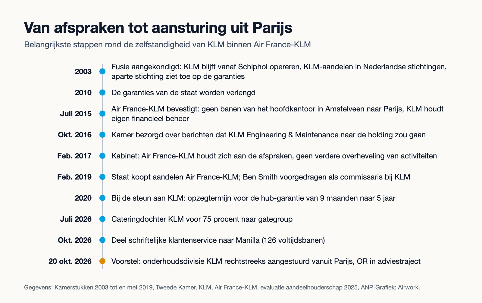 Tijdlijn van 2003 tot oktober 2026: fusieafspraken, verlenging van garanties in 2010, bevestiging in 2015, Kamerdebatten over KLM E&M in 2016 en 2017, staatsbelang en Ben Smith als commissaris in 2019, verlengde hub-garantie in 2020, verkoop van de catering in juli 2026, klantenservice naar Manilla in oktober 2026 en het voorstel om het onderhoud vanuit Parijs aan te sturen op 20 oktober 2026.