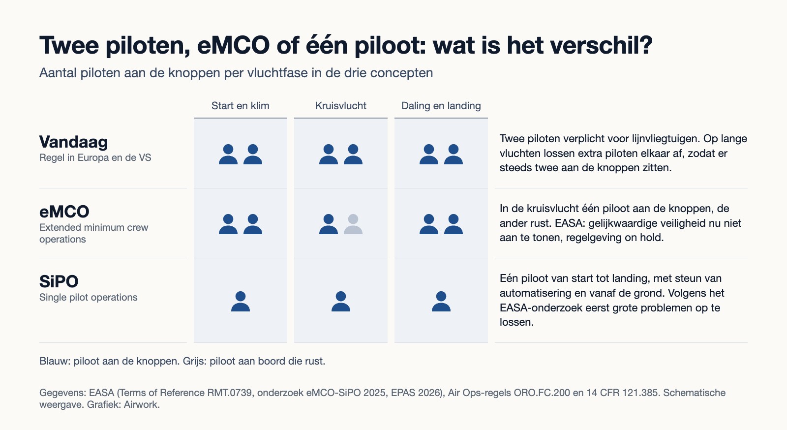 Schema met drie rijen: vandaag twee piloten aan de knoppen in alle vluchtfasen, bij eMCO één piloot aan de knoppen in de kruisvlucht terwijl de ander rust, bij SiPO één piloot in alle vluchtfasen.
