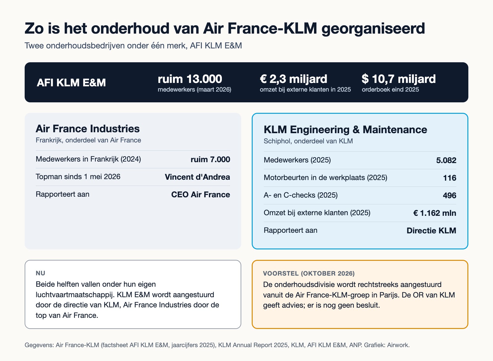 Infographic: AFI KLM E&M met ruim 12.800 medewerkers, 2,3 miljard euro externe omzet en een orderboek van 10,7 miljard dollar. Daaronder Air France Industries in Frankrijk, met ruim 7.000 medewerkers en rapportage aan de CEO van Air France, en KLM Engineering & Maintenance op Schiphol, met 5.082 medewerkers, 116 motorbeurten, 496 A- en C-checks, 1.162 miljoen euro externe omzet en rapportage aan de directie van KLM. Onderaan de huidige situatie en het voorstel om KLM E&M vanuit Parijs aan te sturen.