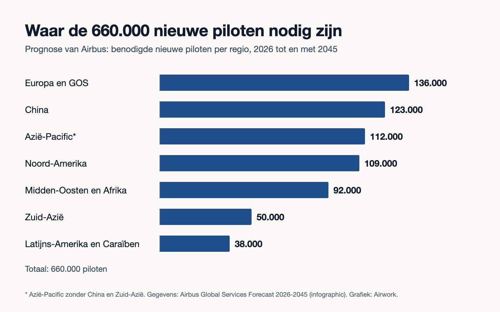 Staafdiagram met de door Airbus voorspelde behoefte aan nieuwe piloten per regio van 2026 tot en met 2045: Europa en GOS 136.000, China 123.000, Azië-Pacific 112.000, Noord-Amerika 109.000, Midden-Oosten en Afrika 92.000, Zuid-Azië 50.000, Latijns-Amerika en Caraïben 38.000.