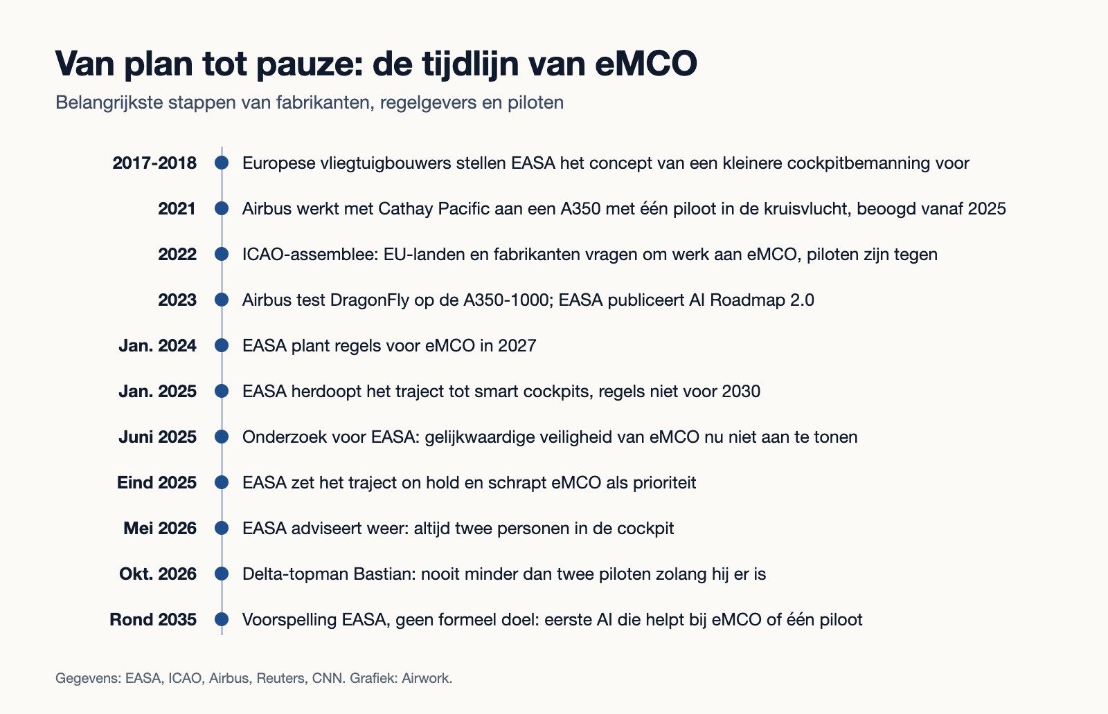 Tijdlijn van 2017 tot rond 2035 met de belangrijkste stappen rond eMCO: voorstel van fabrikanten aan EASA, Project Connect met Cathay Pacific, ICAO-assemblee 2022, DragonFly-tests, regels gepland voor 2027, verschuiving naar 2030, onderzoek juni 2025, traject on hold eind 2025, EASA-advies twee personen in de cockpit mei 2026, belofte van Delta oktober 2026 en de EASA-voorspelling rond 2035.