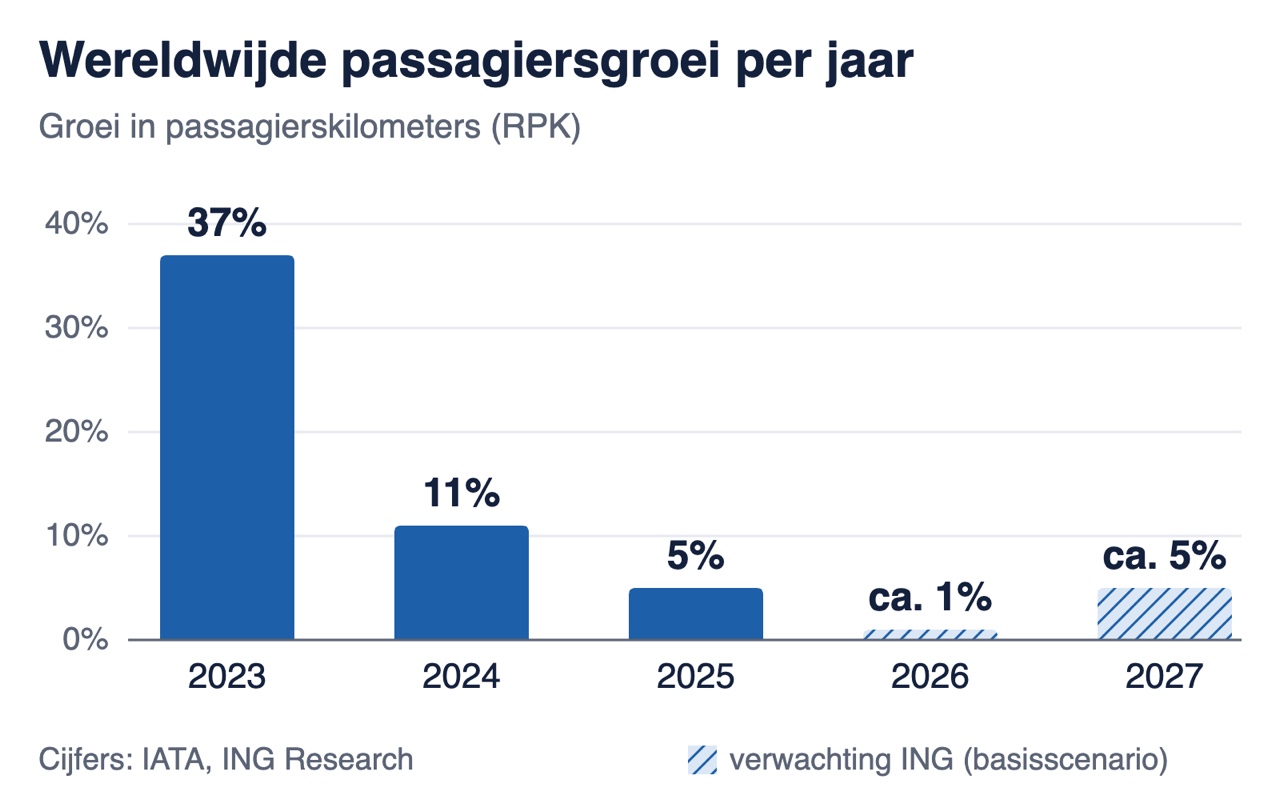 Staafgrafiek van de wereldwijde passagiersgroei per jaar: 37 procent in 2023, 11 procent in 2024, 5 procent in 2025 en volgens de verwachting van ING ongeveer 1 procent in 2026 en ongeveer 5 procent in 2027