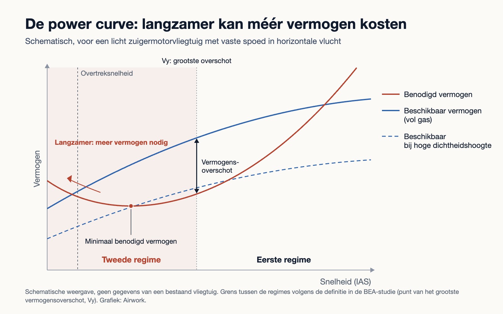 Schematische grafiek met de snelheid horizontaal en het vermogen verticaal. Een rode, kuipvormige curve toont het benodigde vermogen met een laagste punt. Een doorgetrokken blauwe lijn toont het beschikbare vermogen bij vol gas, met het grootste verschil tussen beide lijnen bij Vy. Links van Vy is het tweede regime gearceerd, met de overtreksnelheid als stippellijn. Gestippelde lijnen voor hoge dichtheidshoogte tonen een lager beschikbaar en een hoger benodigd vermogen, met maar een smalle band waarin het blauw nog boven het rood ligt.